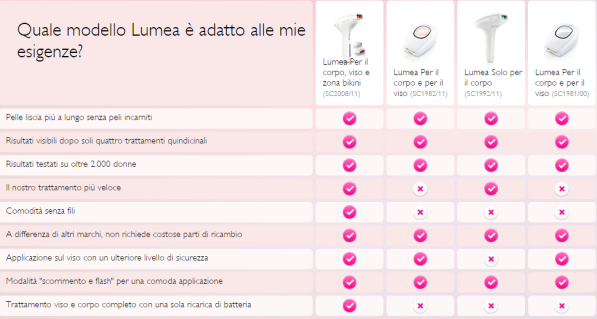 Philips Lumea quale scegliere